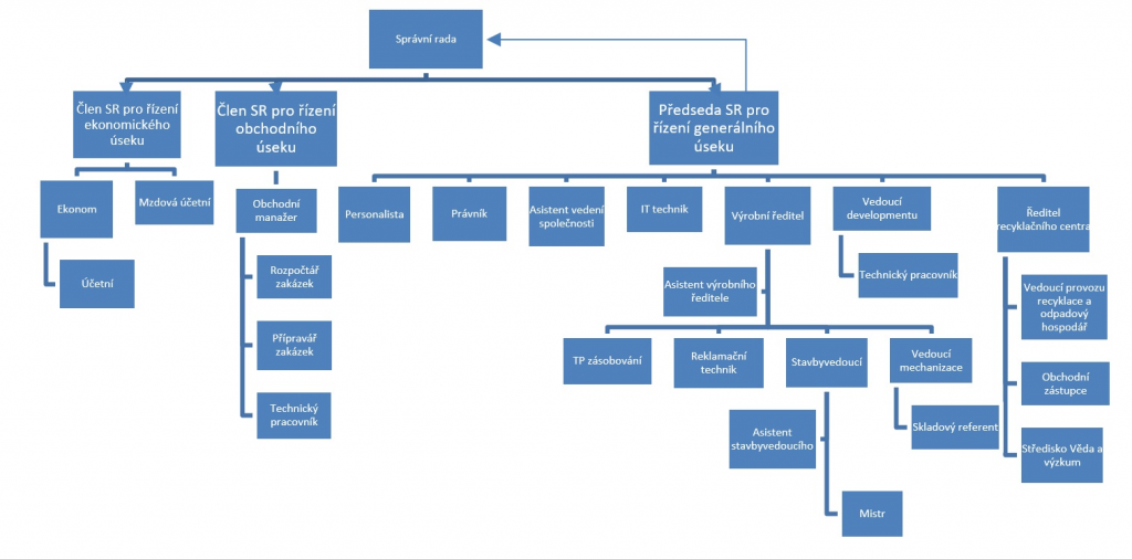 Organigram 2